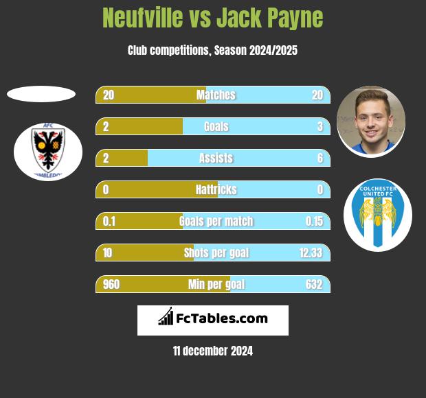 Neufville vs Jack Payne h2h player stats