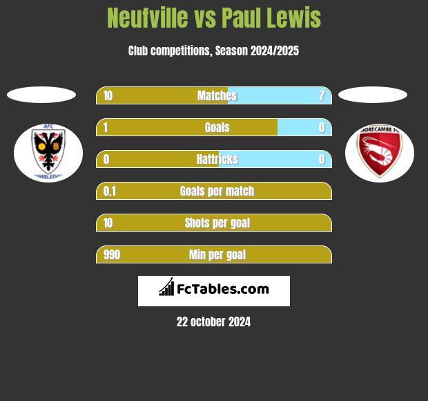 Neufville vs Paul Lewis h2h player stats