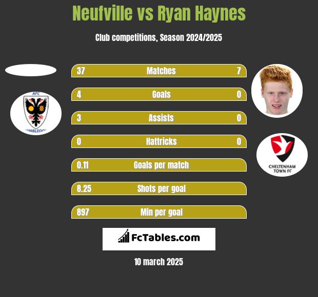 Neufville vs Ryan Haynes h2h player stats