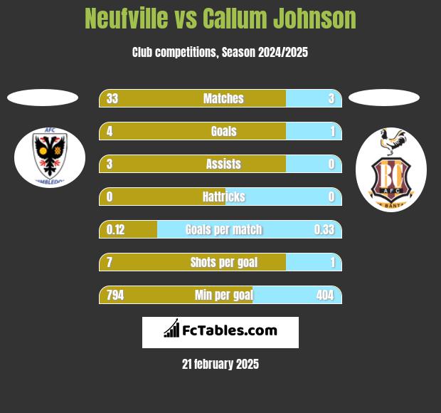 Neufville vs Callum Johnson h2h player stats