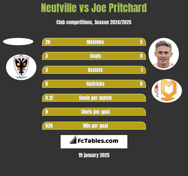 Neufville vs Joe Pritchard h2h player stats