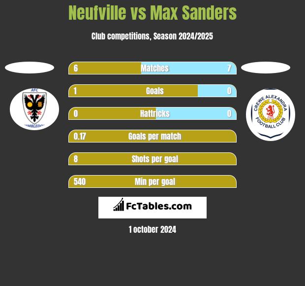 Neufville vs Max Sanders h2h player stats