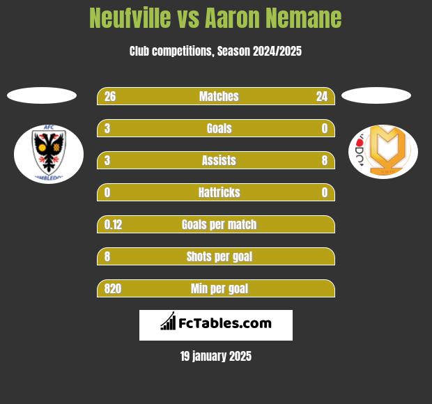 Neufville vs Aaron Nemane h2h player stats