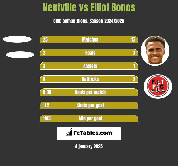 Neufville vs Elliot Bonos h2h player stats