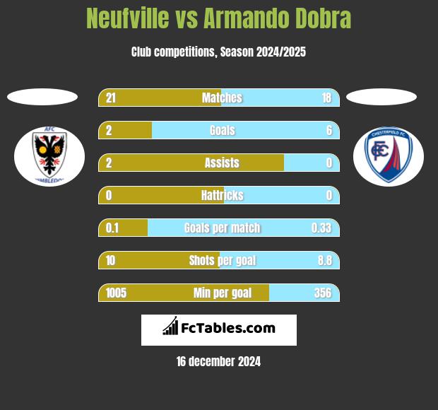 Neufville vs Armando Dobra h2h player stats