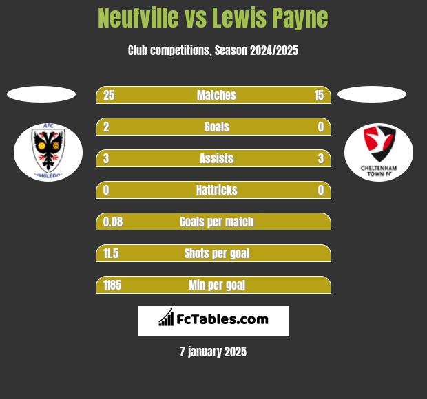 Neufville vs Lewis Payne h2h player stats