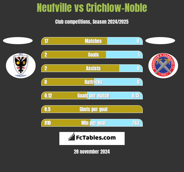 Neufville vs Crichlow-Noble h2h player stats