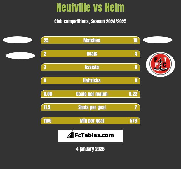 Neufville vs Helm h2h player stats