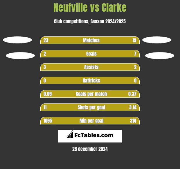 Neufville vs Clarke h2h player stats