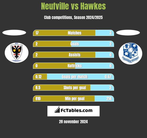 Neufville vs Hawkes h2h player stats