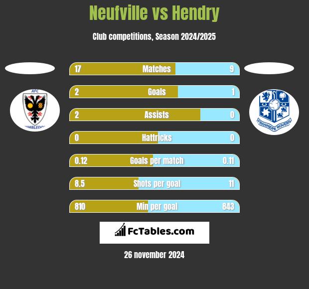 Neufville vs Hendry h2h player stats