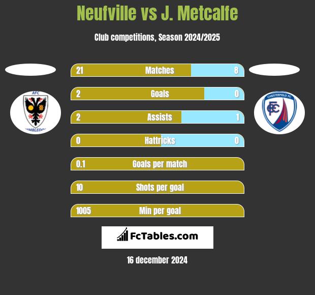 Neufville vs J. Metcalfe h2h player stats