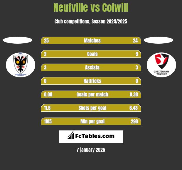 Neufville vs Colwill h2h player stats