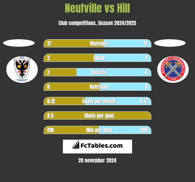 Neufville vs Hill h2h player stats