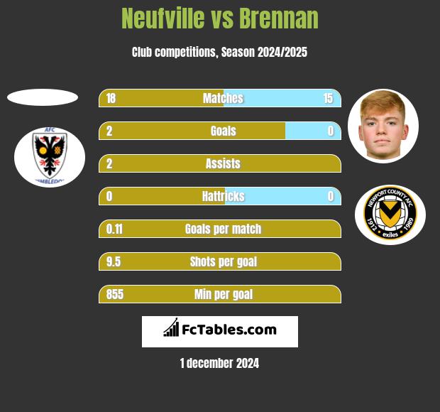 Neufville vs Brennan h2h player stats