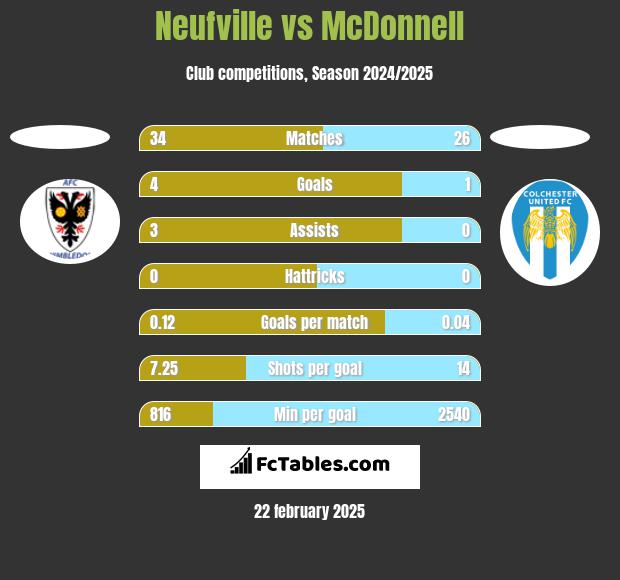 Neufville vs McDonnell h2h player stats