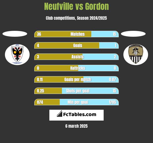 Neufville vs Gordon h2h player stats