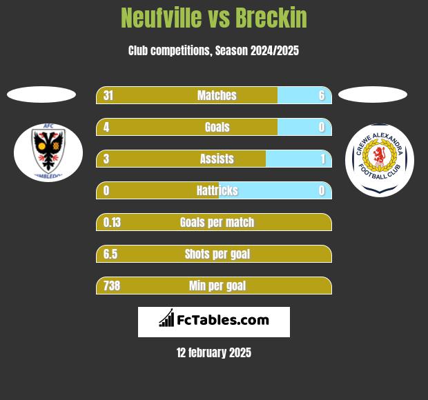 Neufville vs Breckin h2h player stats