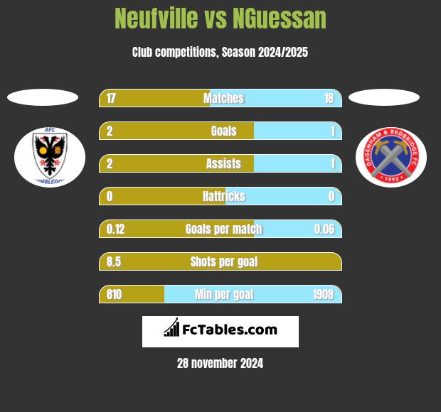 Neufville vs NGuessan h2h player stats