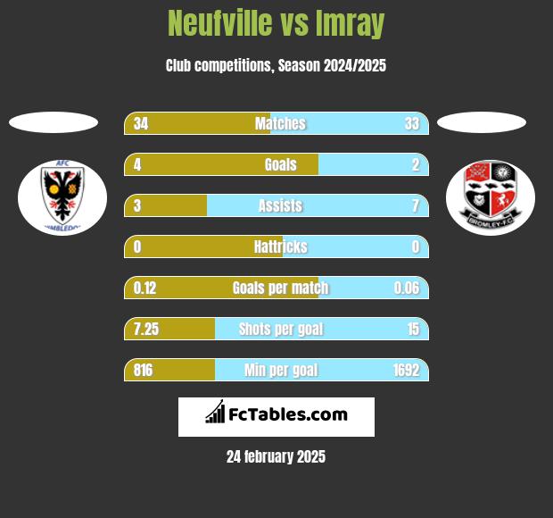 Neufville vs Imray h2h player stats