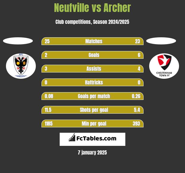 Neufville vs Archer h2h player stats