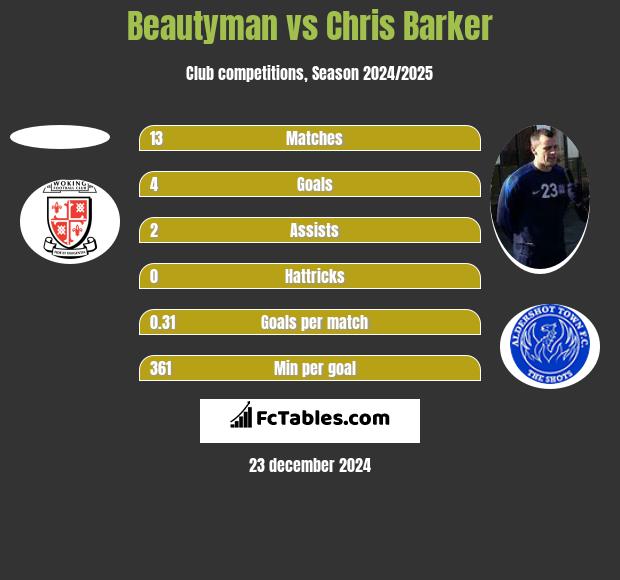 Beautyman vs Chris Barker h2h player stats