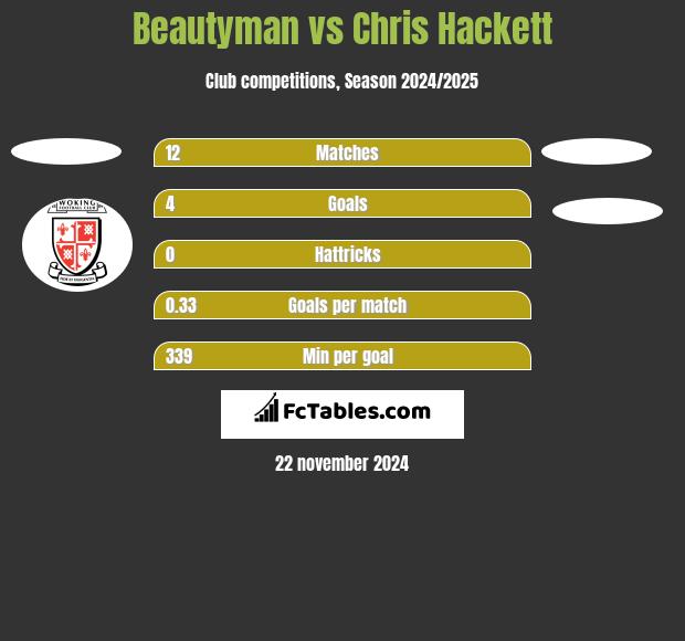 Beautyman vs Chris Hackett h2h player stats