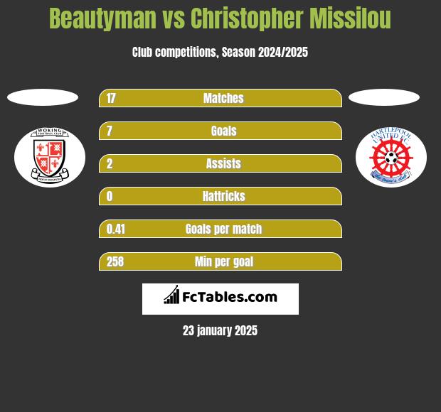 Beautyman vs Christopher Missilou h2h player stats