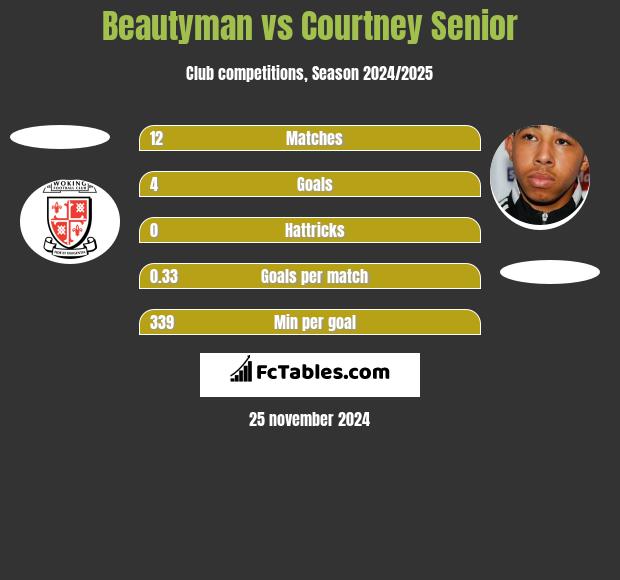 Beautyman vs Courtney Senior h2h player stats