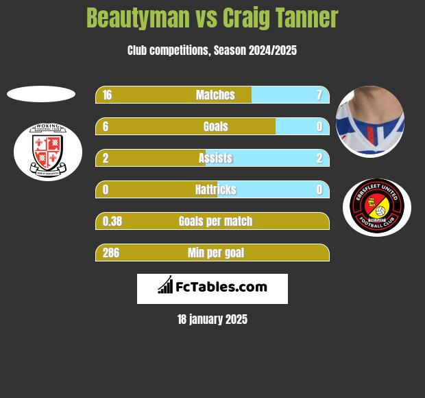 Beautyman vs Craig Tanner h2h player stats