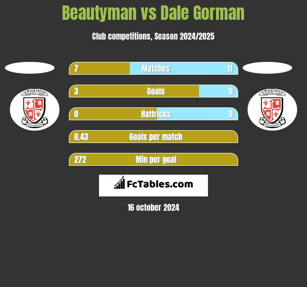 Beautyman vs Dale Gorman h2h player stats