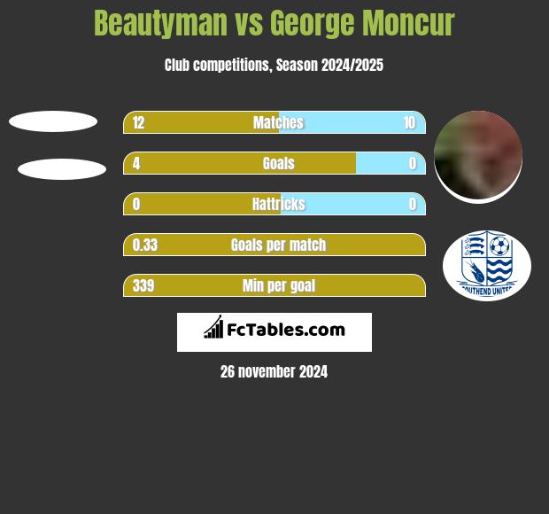 Beautyman vs George Moncur h2h player stats