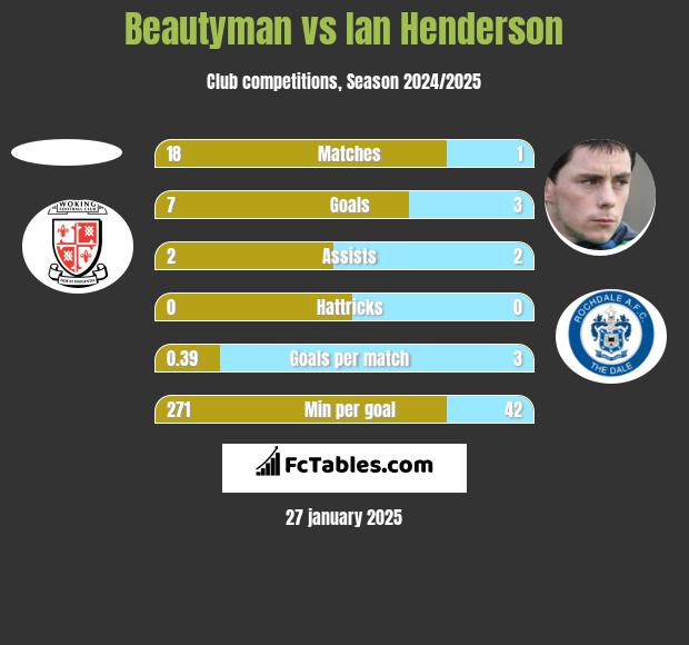 Beautyman vs Ian Henderson h2h player stats