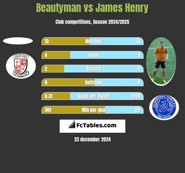 Beautyman vs James Henry h2h player stats