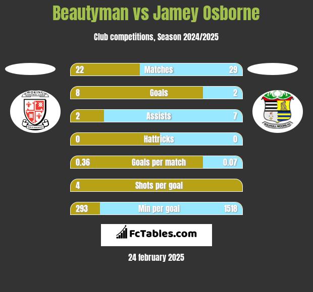 Beautyman vs Jamey Osborne h2h player stats