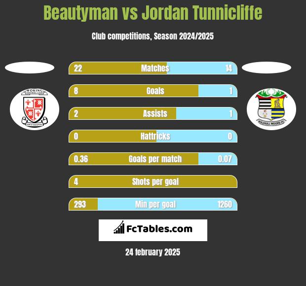 Beautyman vs Jordan Tunnicliffe h2h player stats