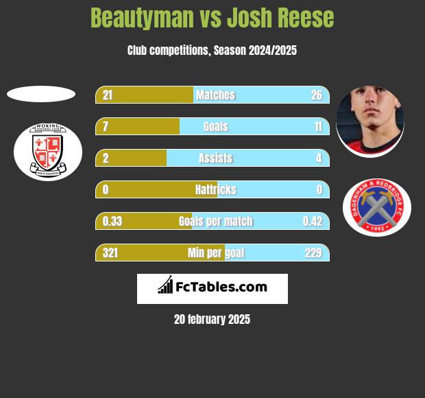 Beautyman vs Josh Reese h2h player stats