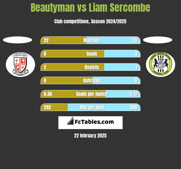 Beautyman vs Liam Sercombe h2h player stats