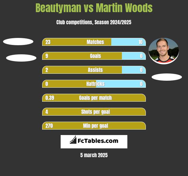 Beautyman vs Martin Woods h2h player stats