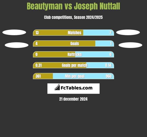 Beautyman vs Joseph Nuttall h2h player stats