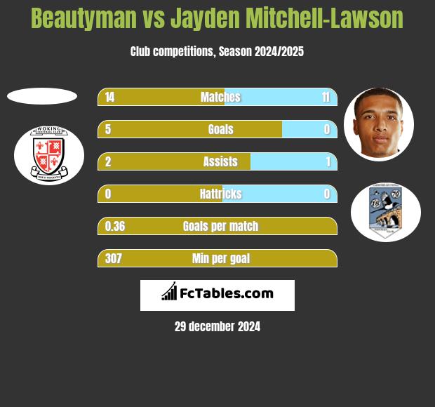 Beautyman vs Jayden Mitchell-Lawson h2h player stats