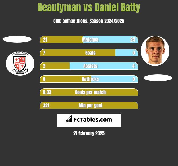 Beautyman vs Daniel Batty h2h player stats