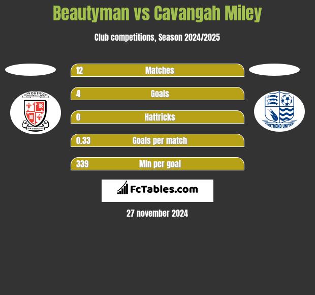 Beautyman vs Cavangah Miley h2h player stats