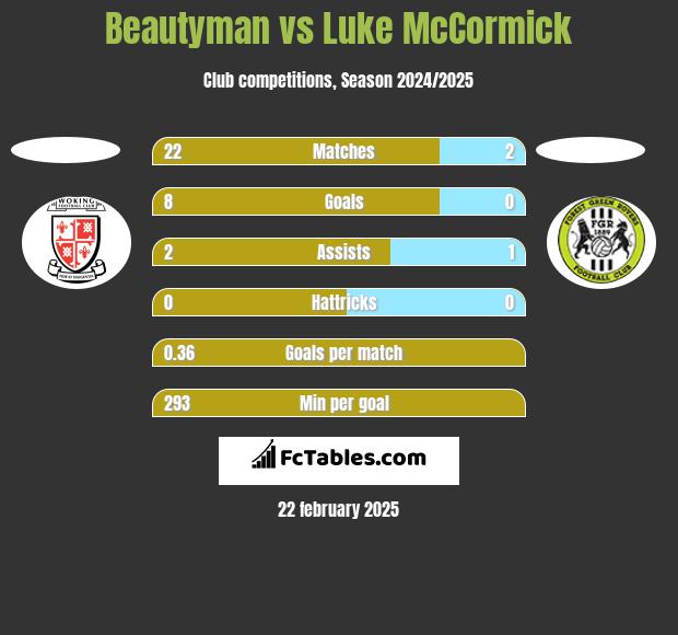 Beautyman vs Luke McCormick h2h player stats