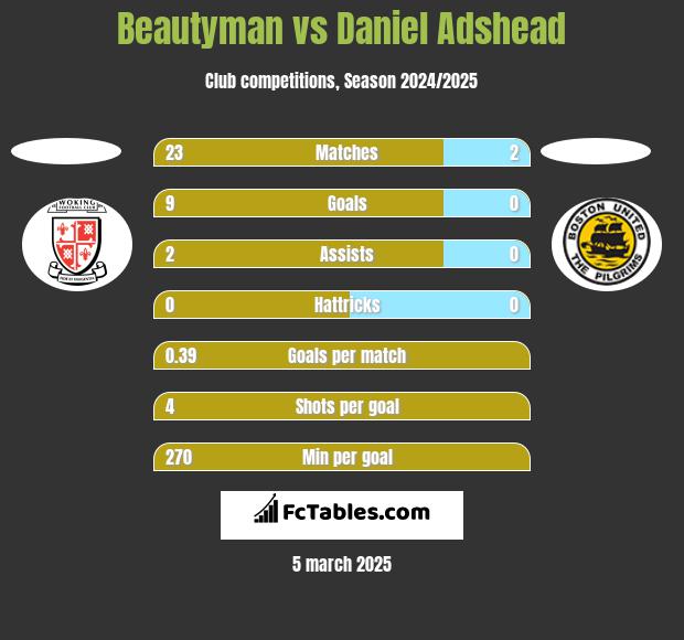 Beautyman vs Daniel Adshead h2h player stats