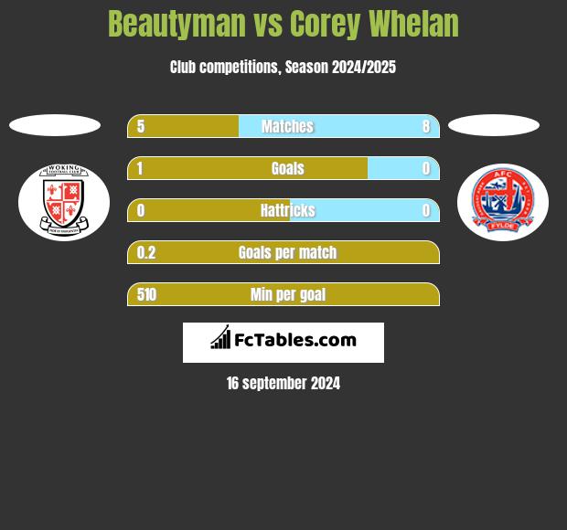 Beautyman vs Corey Whelan h2h player stats