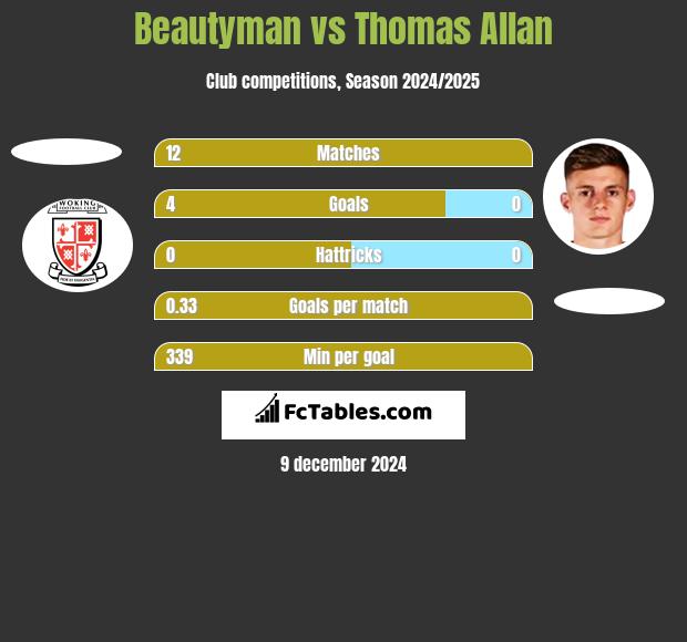 Beautyman vs Thomas Allan h2h player stats