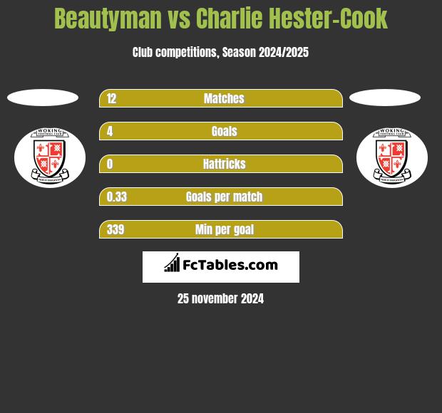 Beautyman vs Charlie Hester-Cook h2h player stats