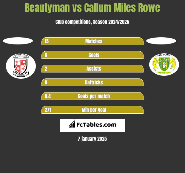 Beautyman vs Callum Miles Rowe h2h player stats