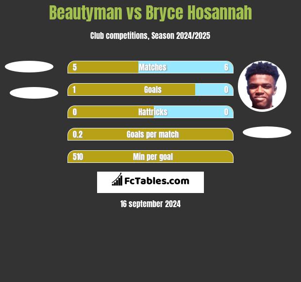 Beautyman vs Bryce Hosannah h2h player stats